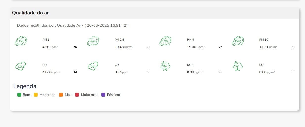 Public air-quality readings dashboard from the Faro monitoring station.