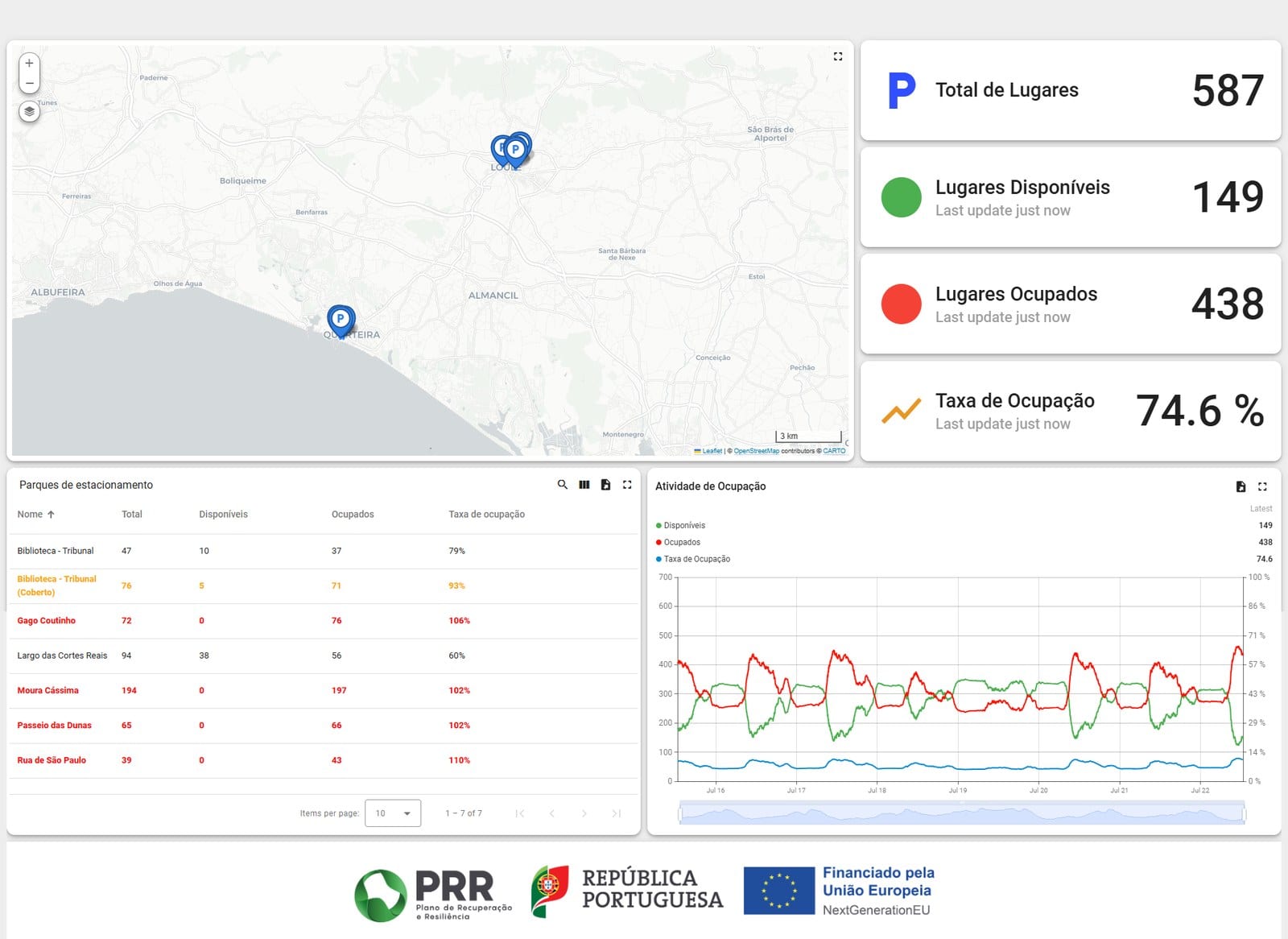 Live parking-occupancy dashboard: 587 total spaces, real-time availability and a 7-day occupancy chart.
