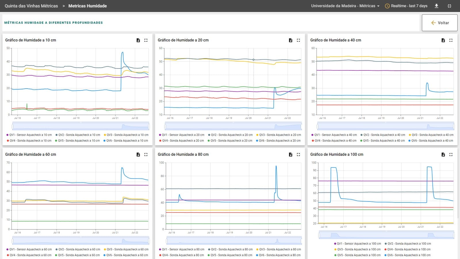 Soil-moisture charts at six depths from 10 cm to 1 m, across the monitored vineyard probes.
