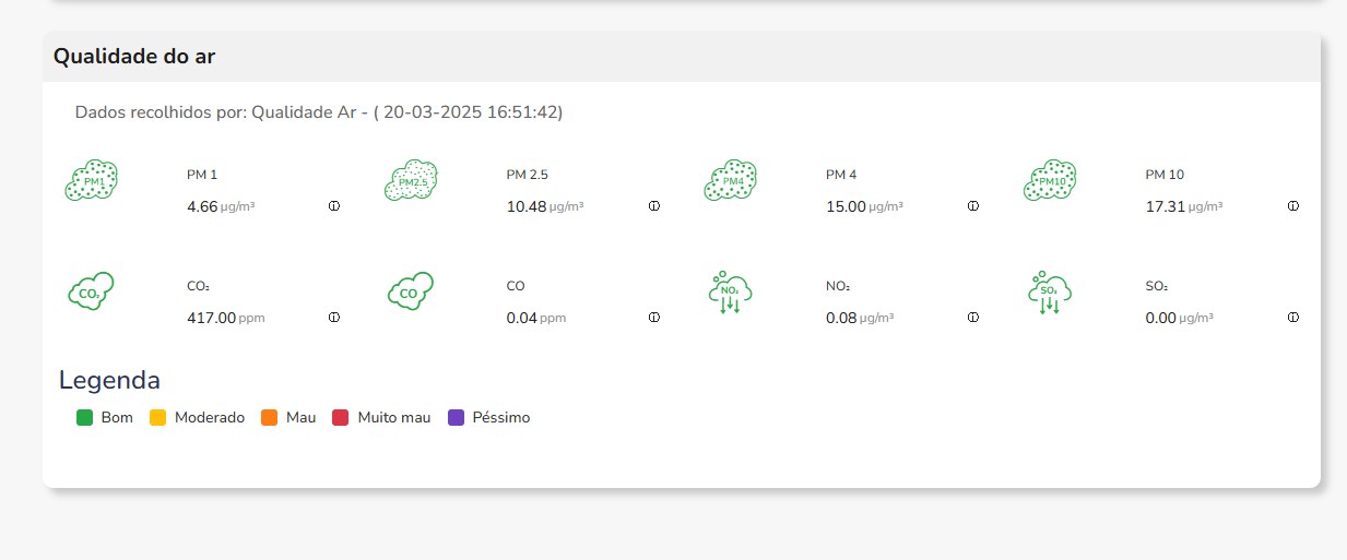 Public air-quality readings dashboard from the Faro monitoring station.